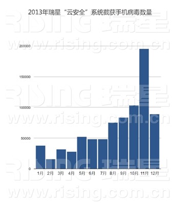 2013年瑞星云安全系統(tǒng)截獲手機病毒數(shù)量