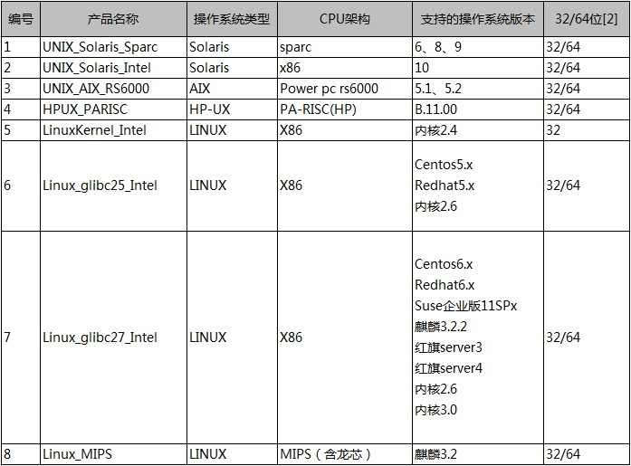 瑞星殺毒軟件For Linux支持操作系統(tǒng)列表