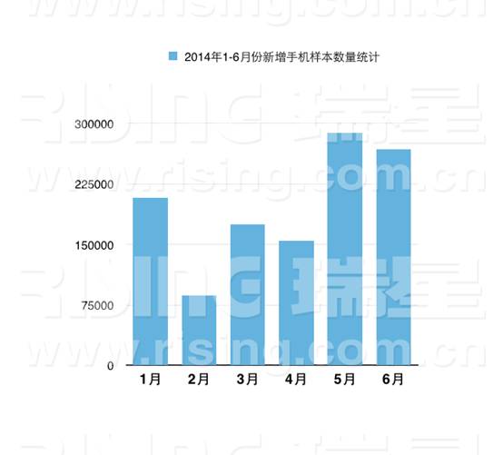 2014年1-6月份新增手機病毒樣本數(shù)量