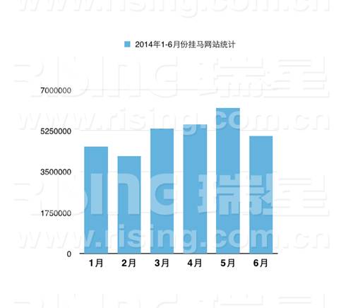 2014年1-6月份掛馬網(wǎng)站統(tǒng)計
