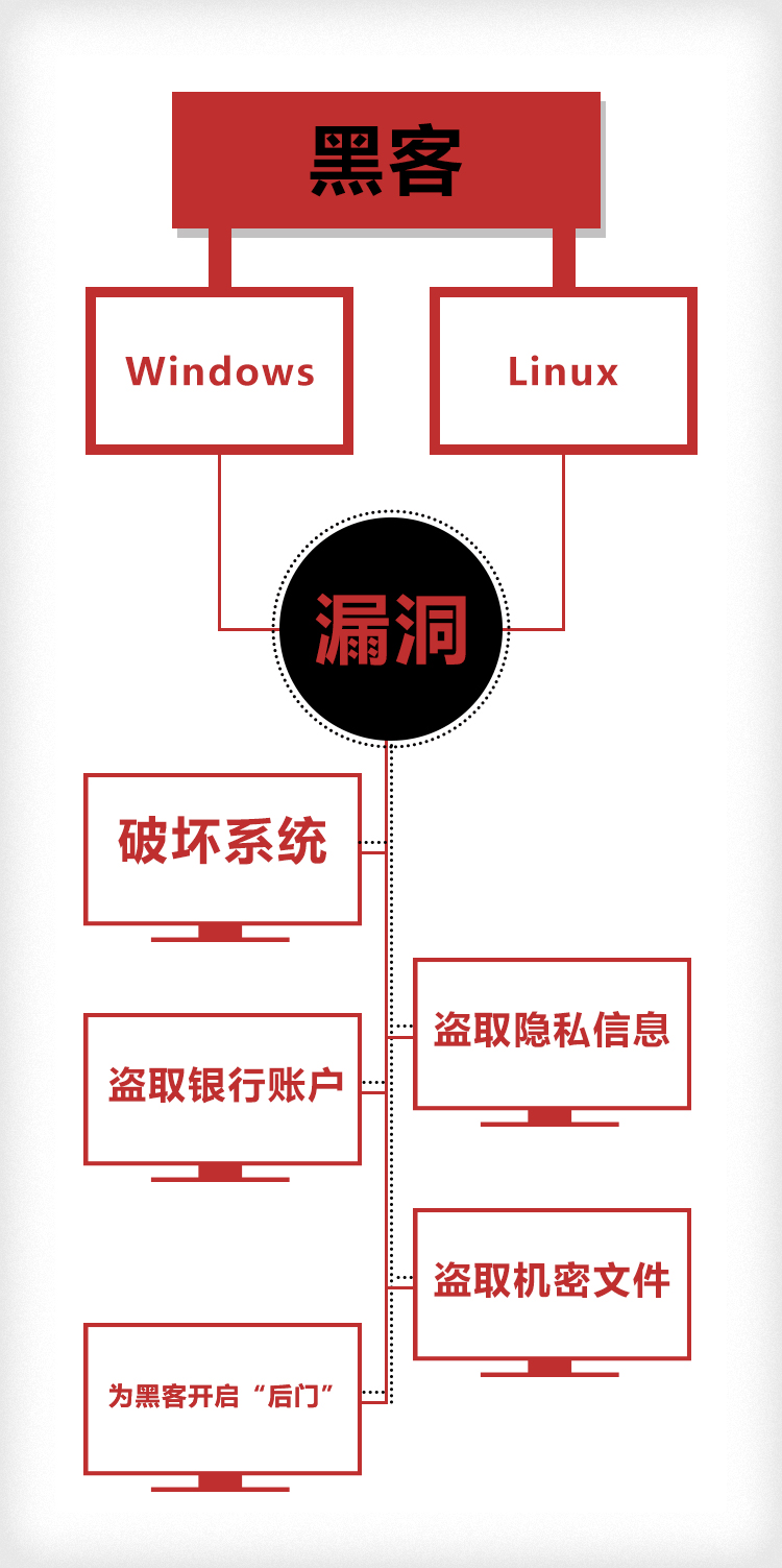 Linux病毒原理和目標(biāo)與Windows病毒并無二致