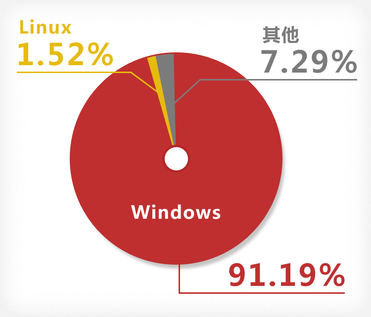 稀少的市場份額使Linux病毒具有局限性